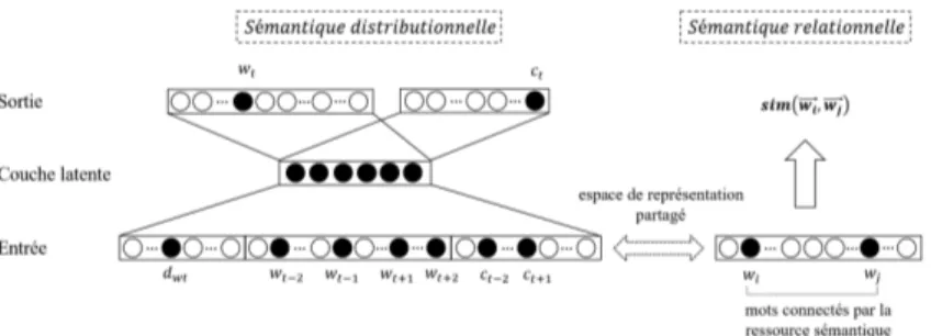 Figure 1. Architecture du modèle neuronal tripartite