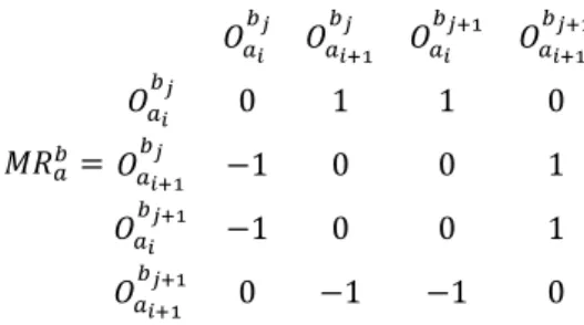 Figure II.18 les rangs (RD) suivant les dimensions a et b sont de 1 et il n’y a pas de décalage entre deux dimensions
