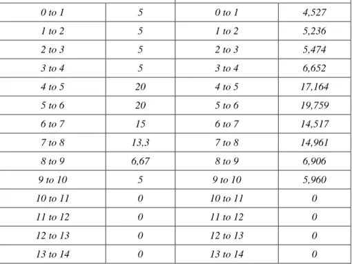 Tableau III.7 Variable cible avant transfert et après transfert 