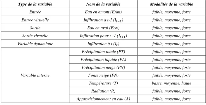 Tableau III.10 Liste de variables  