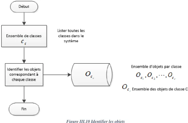 Figure III.10 Identifier les objets 