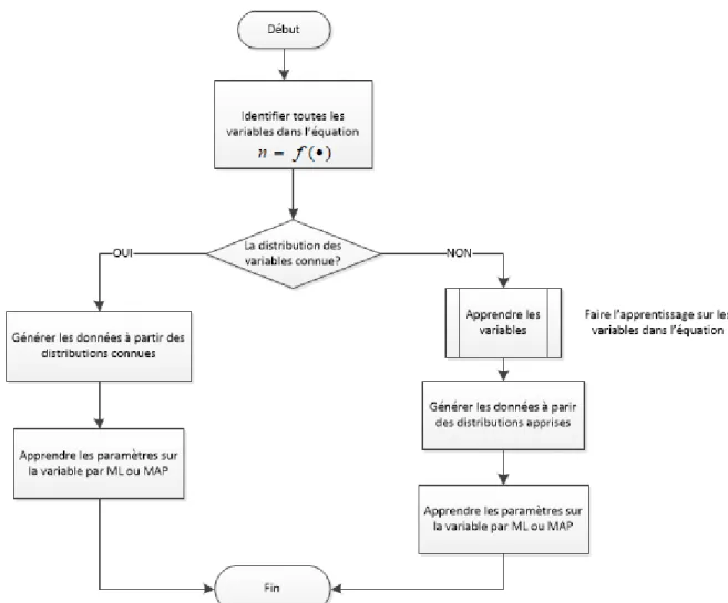 Figure III.14 Estimation des paramètres d’une variable exprimée sous forme d’équation 