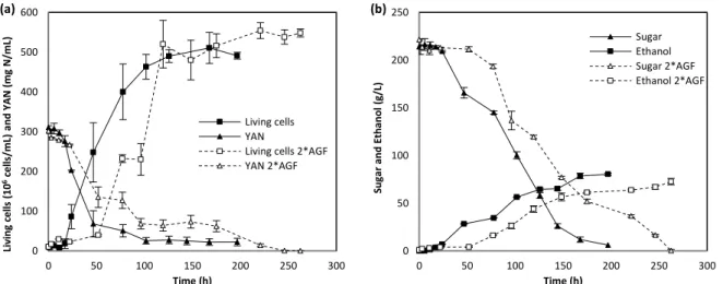 Fig. 2  Effect of growth anaerobic factors increase on T. delbrueckii SCF: (a) Living cells and YAN profiles, (b)  sugar and ethanol profiles