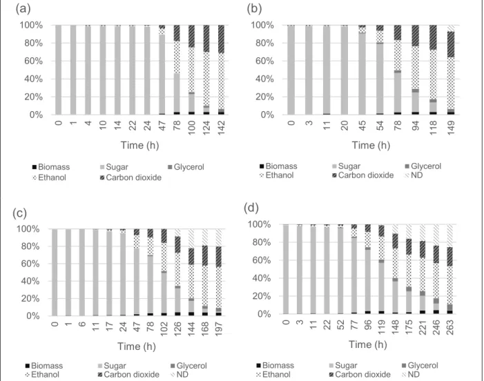 Fig. 5  Carbon mass partition in single culture fermentations. S. cerevisiae in MS300 (a) and MS300M (b) and  T
