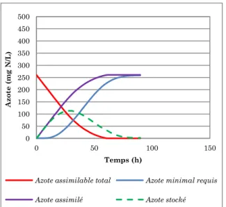 Figure 36 Répartition de l'azote au cours la  fermentation du milieu MS170 par T. delbrueckii 