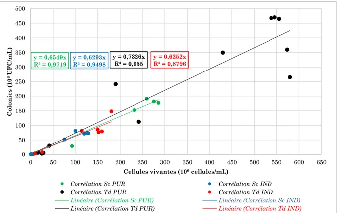 Figure 20 Corrélation obtenue en milieu MS300M. PUR et IND désignent respectivement la culture pure et la  culture mixte indirect