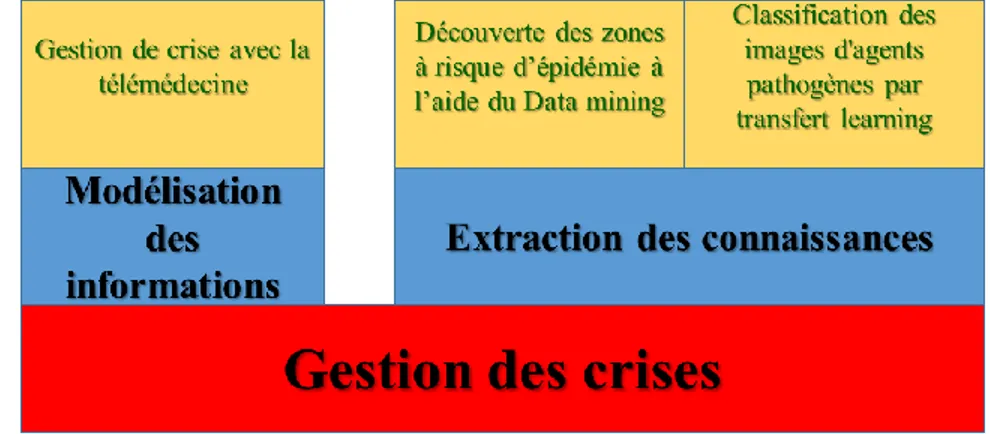 Figure 1.1– Gestion de crises à l'aide de la modélisation des informations et l'ECD 