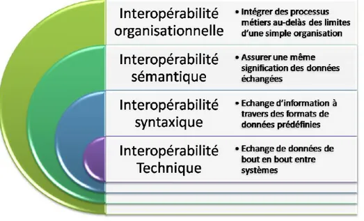Figure 1.3– Les niveaux d’interopérabilité (Kotze et al., 2013) 
