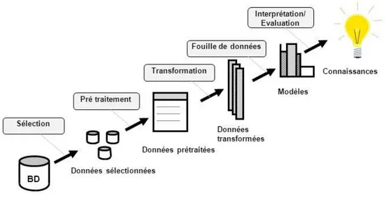 Figure 1.12 – Processus d’extraction des connaissances à partir des données (Fayyad et al.,  1996) 