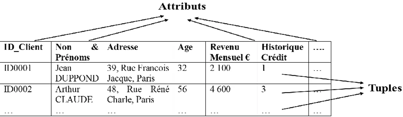 Tableau 1.1 – Exemple de table d’une base de données 
