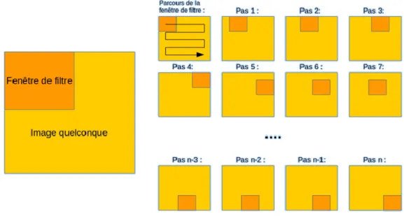 Figure 1.18 – Principe de la convolution 