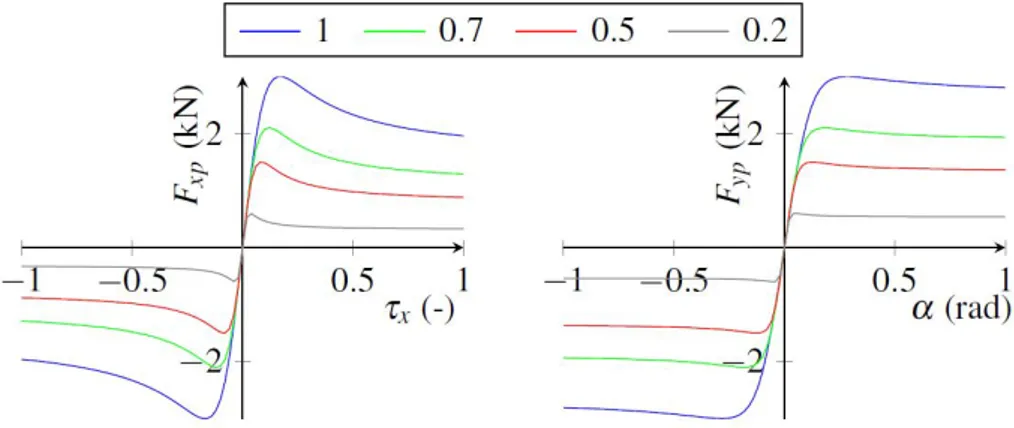 Figure 2.17 – Longitudinal (left) and lateral (right) tire forces generated by Pacejka’s Magic Formula for dif- dif-ferent values of µ, with F z = F z0 = 3kN.