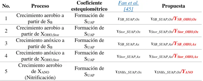 tabla 3.03 se muestran los principales errores de continuidad que presenta el modelo de  Fan et 