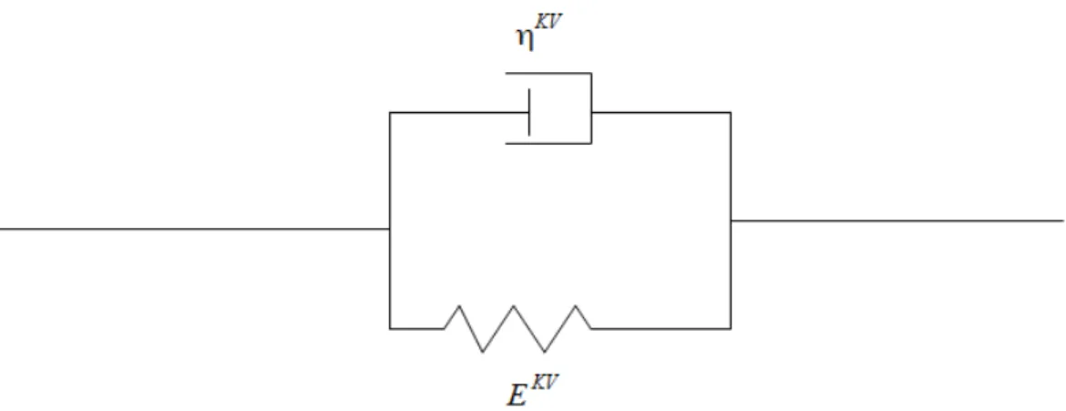 Figure 1.4: Mod`ele d’´elasticit´e de Kelvin-Voigt. Un ressort et un amortisseur en parall`ele.