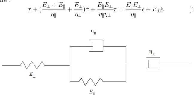 Figure 1.6: Mod`ele d’´elasticit´e de Maxwell-Voigt. Combinaison des mod`eles de Maxwell et de Kelvin-Voigt en s´erie.
