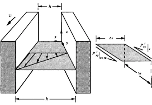 Figure 1.7: ´ Ecoulement cisaill´e `a l’interface par une paroi mobile. Figure extraite de Kim &amp; Karrila (1991) [32].