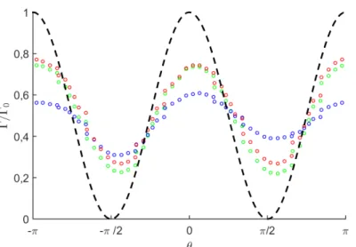 Figure 2.4: Profils finaux de Γ pour trois pas de temps diff´erents apr`es 3 r´evolutions