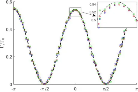 Figure 2.6: Profils finaux de Γ pour trois pas de temps diff´erents `a tf in = 6.3 s. Bleu : CF L = 0.25