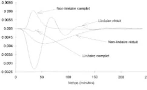 Figure 8.1: Comp a ra ison des lois de comm a nde en prése nce d ' un ret ard de deux minu tes sur les sort ies