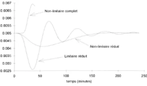 Figure 8.2: Com pa raiso n des lois de com man de e n pr éscnœ d' u n ret ard de t rois minutes sur les sorties