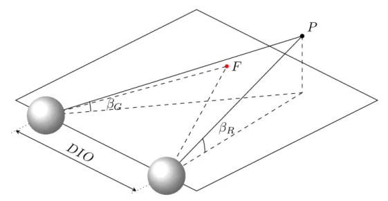 Figure 7 : si on regarde le point F, le point P est perçu avec une disparité verticale de valeur  |� � − � � |