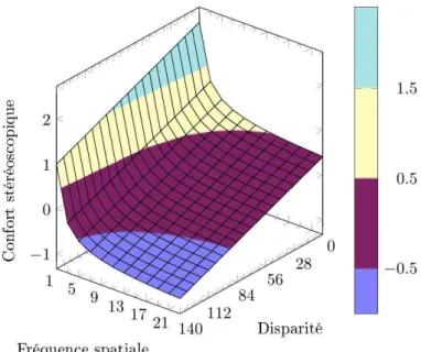 Figure 20 : confort stéréoscopique en fonction des disparités et de la fréquence spatiale (Perrin 1998)
