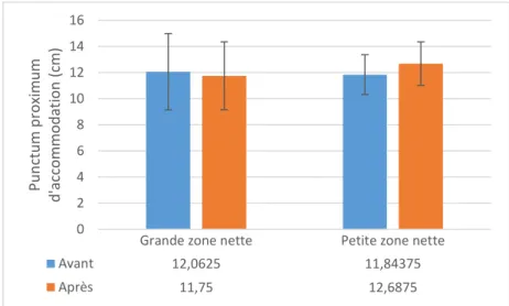 Figure 48 : va iatio  du pu tu  p o i u  d’a o odatio  lo s des tests « Grande zone nette » et « Petite zone  nette »