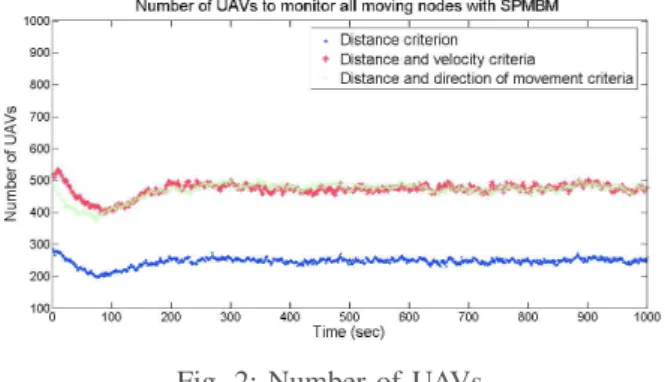 Fig. 2: Number of UAVs