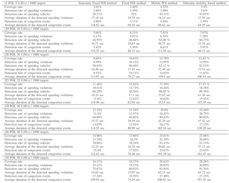 TABLE III: The results of the existing tracking methods