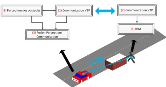 Figure 1.3: Sch´ ema des contributions et de leurs interactions