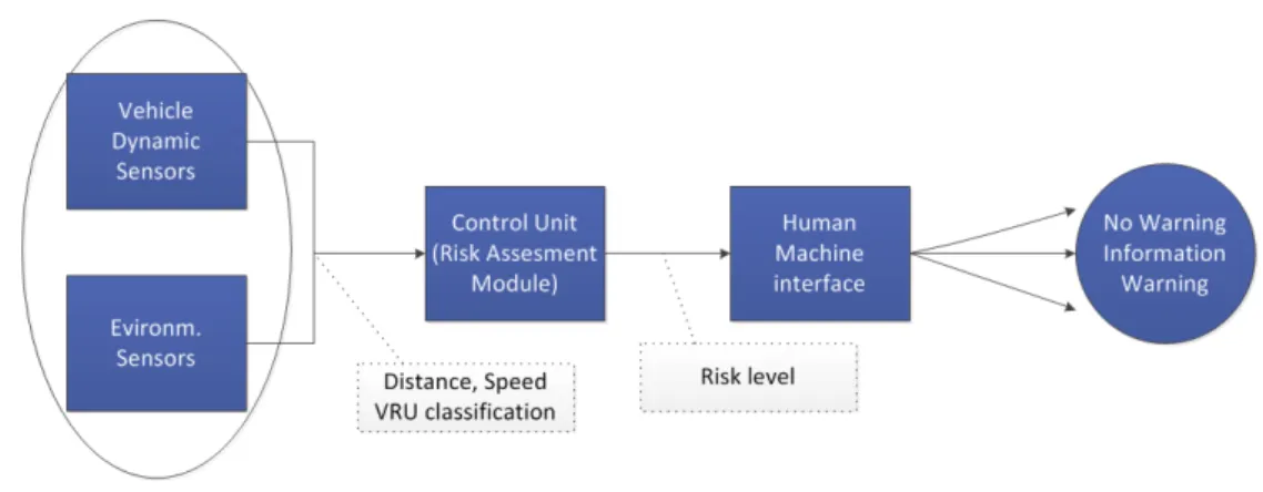 Figure 2.7: Architecture g´ en´ erale du projet PROTECTOR