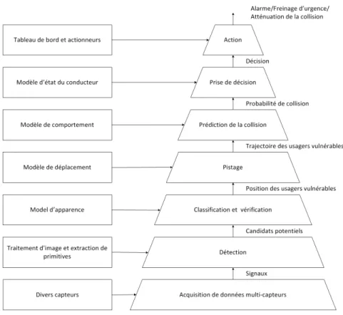Figure 3.1: Syst` eme de protection des usagers vuln´ erables bas´ e sur la perception