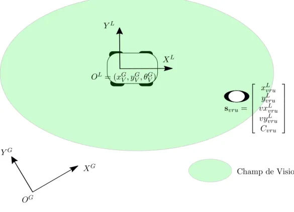 Figure 3.2: Repr´ esentation du probl` eme de la perception d’un pi´ eton