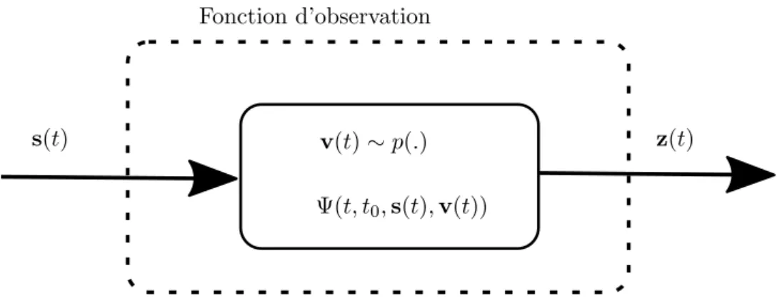 Figure 3.3: Fonction de g´ en´ eration de mesures bruit´ ees