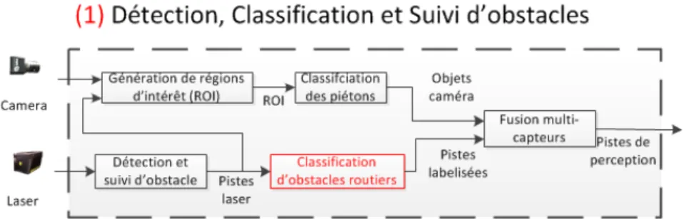 Figure 3.6: Architecture du syst` eme de perception des usagers vuln´ erables