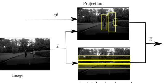 Figure 3.8: G´ en´ eration de ROIs pour la classification de pi´ etons