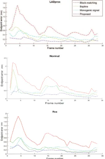 Fig. 5. Mean endpoint error (in mm) over the LADprox, normal and Rca sequences.