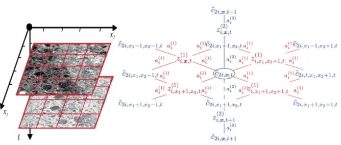 Figure 1. Illustration of multivariate image scenario (left). Spatial (red) and spectral (blue) components of the proposed bipartite conditional independence graphs between ˜ C 2 i and Z i (right).
