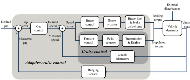 Figure 2.2: General control structure scheme for a conventional cruise control system