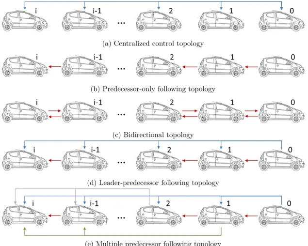 Figure 3.1: Illustration of cooperative driving topologies in function of the communication links