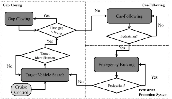 Figure 3.7: State machine of following vehicles with control states and flow diagram