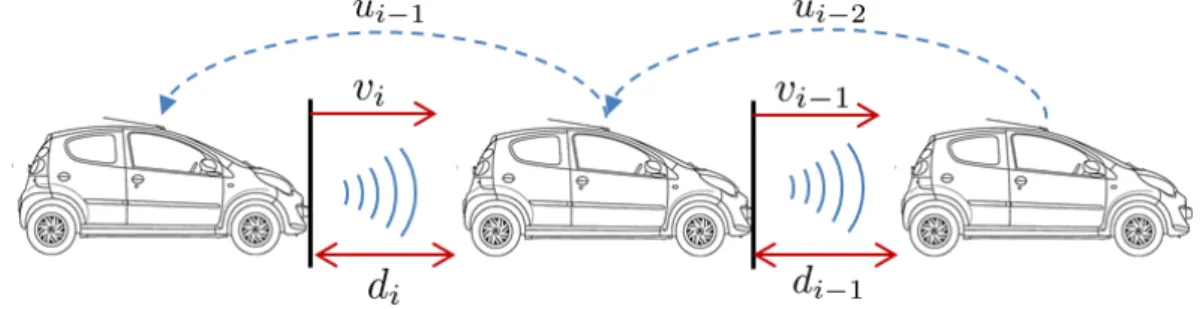 Figure 4.1: Illustration of a homogeneous string of vehicles performing car-following