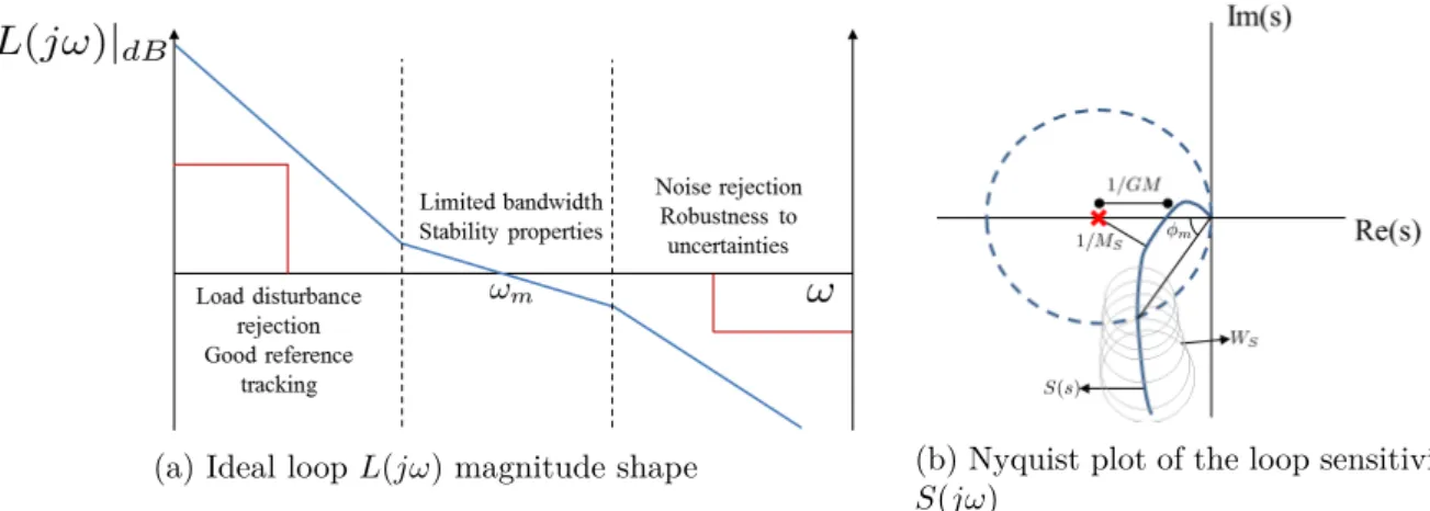 Figure 4.10: Loop shaping principles with robustness study over the system sensitivity