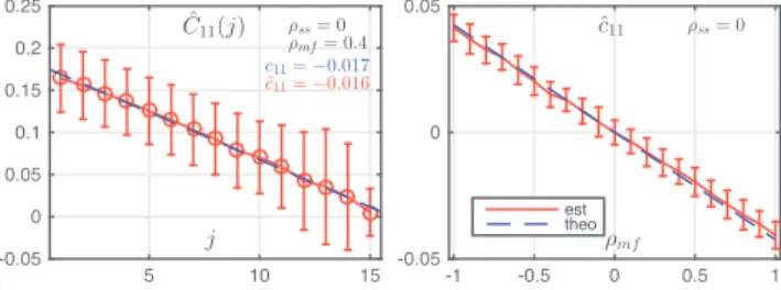Fig. 1. Log-scale diagram ˆ C 11 (j) and estimation performance for c 11 (from left to right).