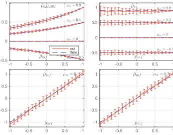 Figure 1 (top left) shows that the Pearson correlation ρ bM RW is a nonlinear function of the multifractal correlation