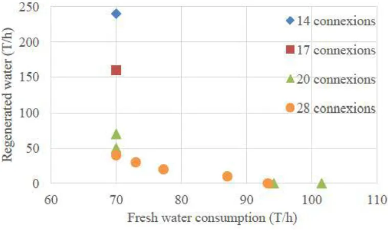 Figure 4  represents  one  of  the  fotu·  EIP Pareto  fronts  that  have  been  built ;  the  figure  is  related to  EIP  11 ° 1  and  represents the fresh  water  consmnption  (enviromnental  objective)  with  the regenerated  water (economic  objective