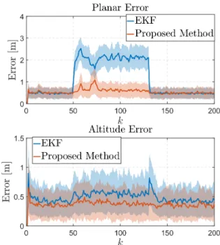 Fig. 2: Planar and altitude errors versus time (for the EKF and pro- pro-posed method).