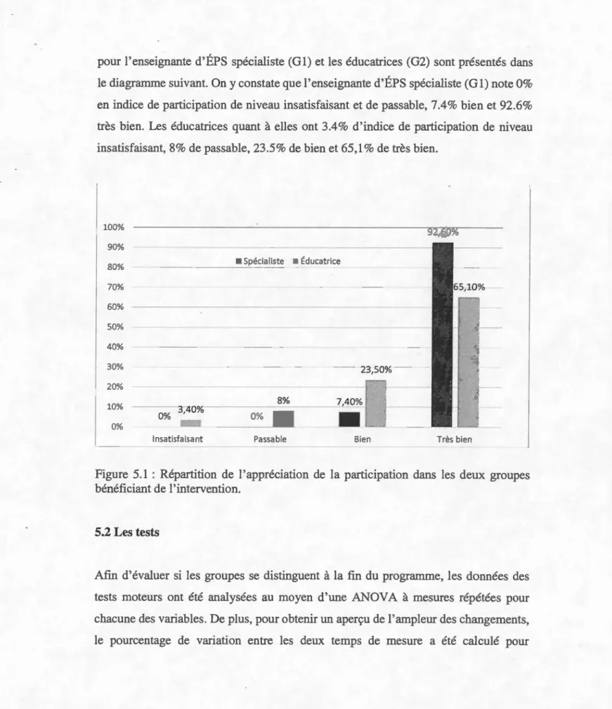 Figure  5.1  :  Répartition  de  1  ' appréciation  de  la  participation  dans  les  deux  groupes  bénéficiant de  1 ' intervention