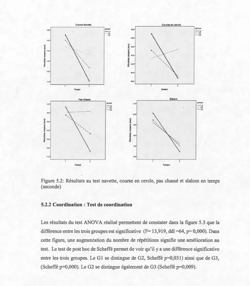 Figure 5.2:  R és ultats  au  test  navette,  course  en cercle,  pa s c ha ssé  et  s lalom  en temps 
