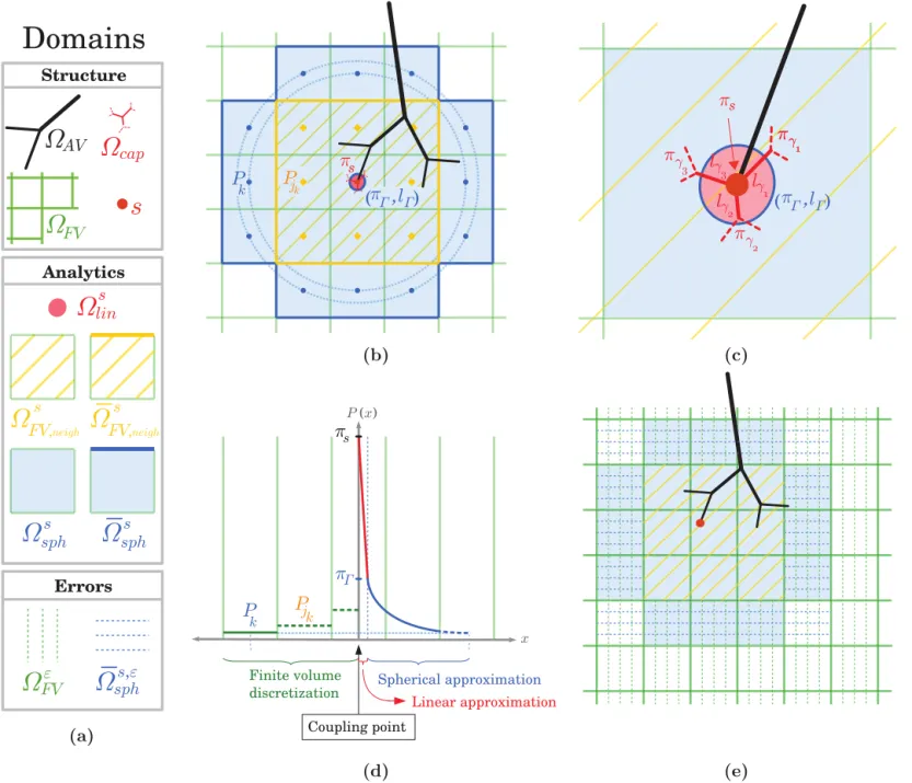Fig 3. Schematic diagrams of the derivation of the coupling condition between one of the arteriolar or venular endpoints and the continuum representing the capillary bed